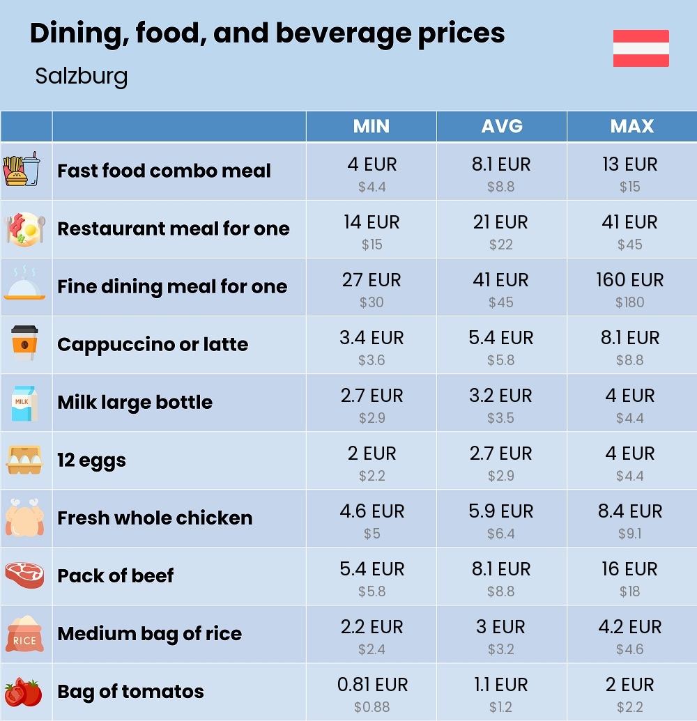 Chart showing the prices and cost of grocery, food, restaurant meals, market, and beverages in Salzburg