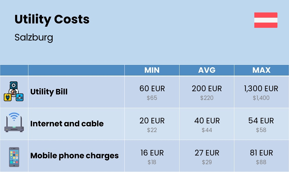 Chart showing the prices and cost of utility, energy, water, and gas for a couple in Salzburg