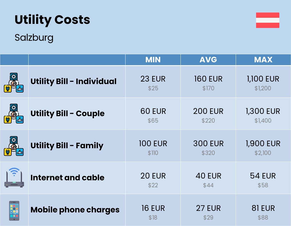 Chart showing the prices and cost of utility, energy, water, and gas for a family in Salzburg