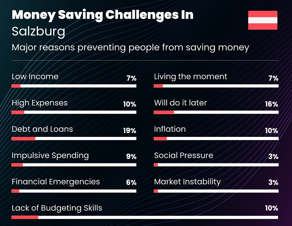 Reasons that make it difficult for couples to save money in Salzburg