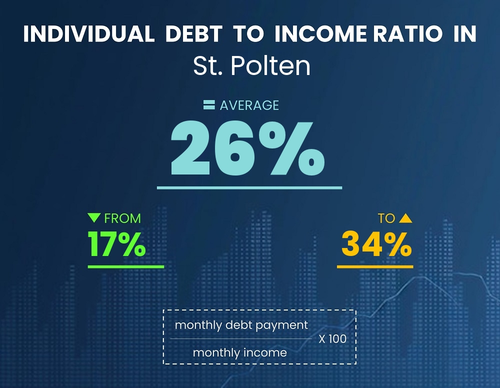 Chart showing debt-to-income ratio in St. Polten