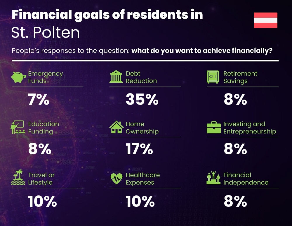 Financial goals and targets of families living in St. Polten