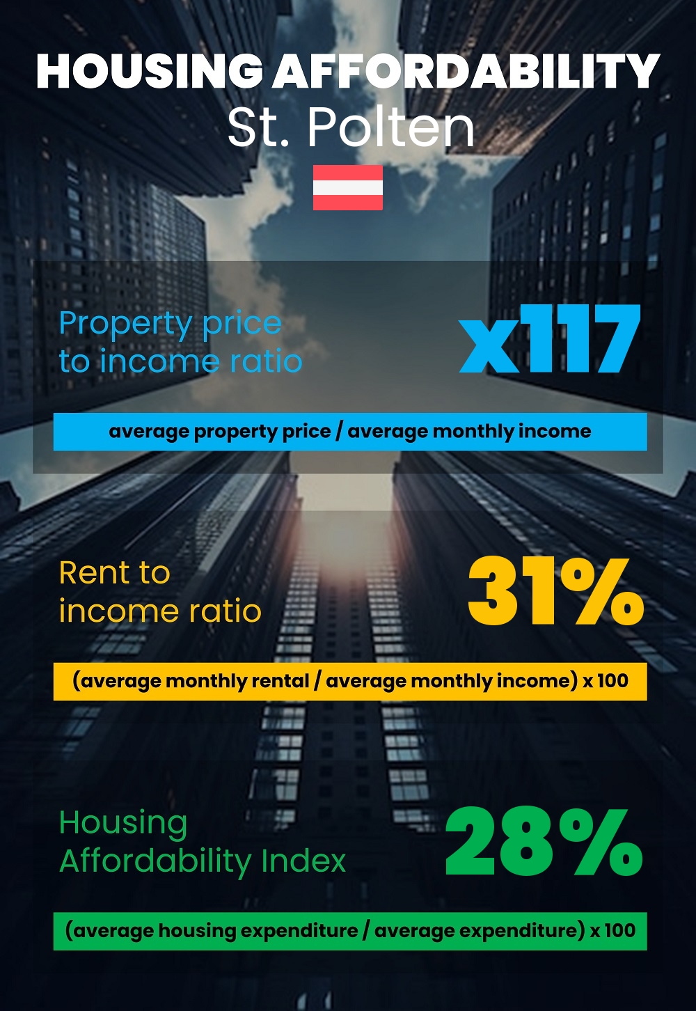 Housing and accommodation affordability, property price to income ratio, rent to income ratio, and housing affordability index chart in St. Polten