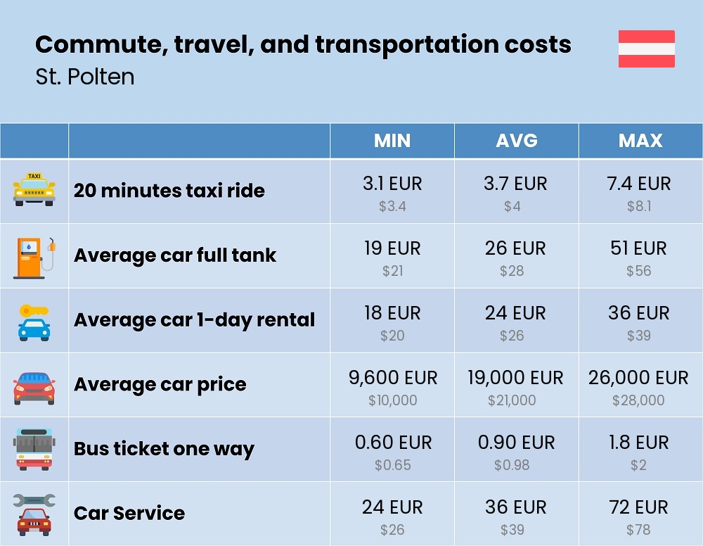 Chart showing the prices and cost of commute, travel, and transportation in St. Polten