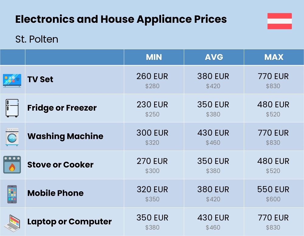 Chart showing the prices and cost of electronic devices and appliances in St. Polten