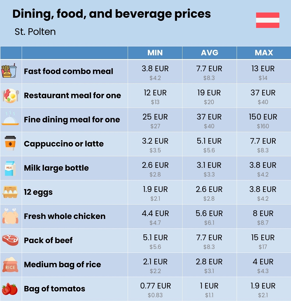 Chart showing the prices and cost of grocery, food, restaurant meals, market, and beverages in St. Polten