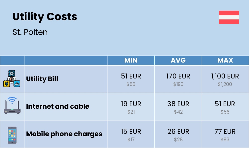 Chart showing the prices and cost of utility, energy, water, and gas for a couple in St. Polten