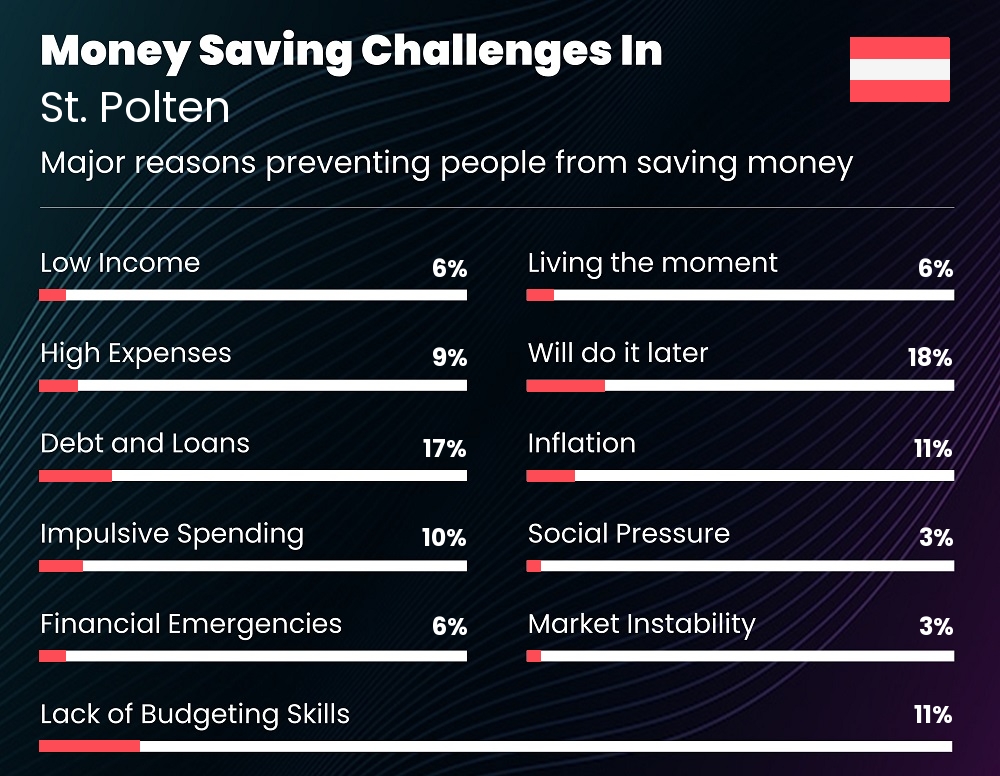 Reasons that make it difficult for individuals to save money in St. Polten