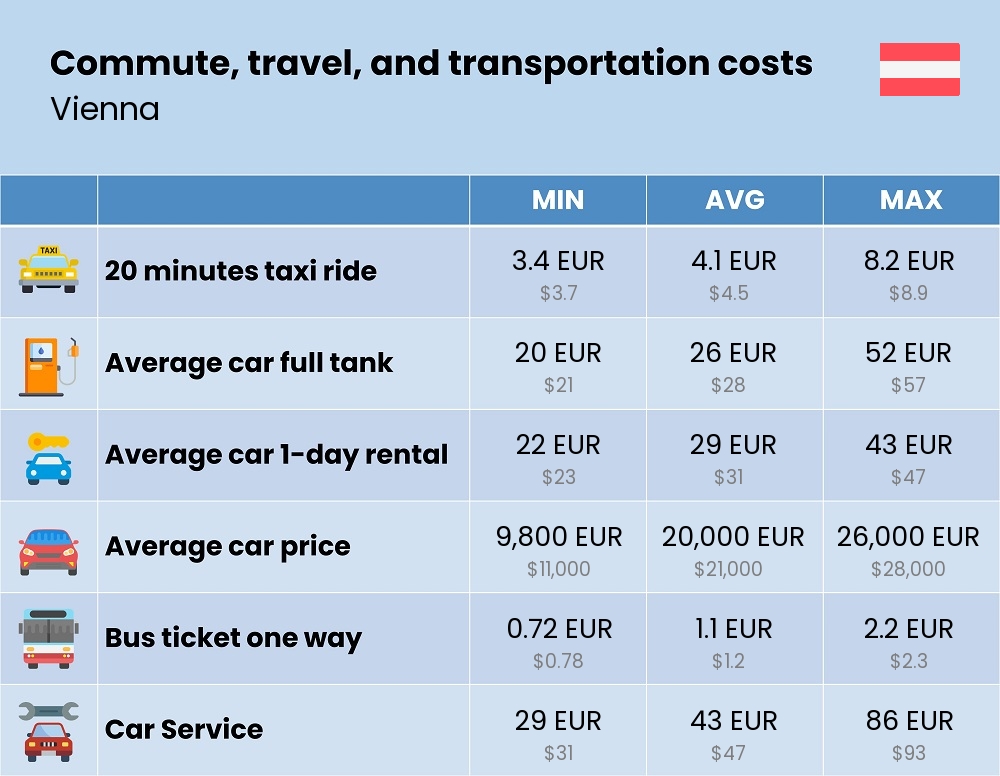 Chart showing the prices and cost of commute, travel, and transportation in Vienna