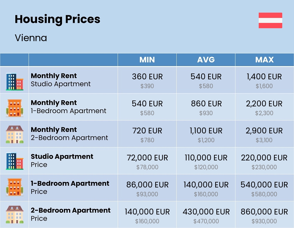 Chart showing the prices and cost of housing, accommodation, and rent in Vienna