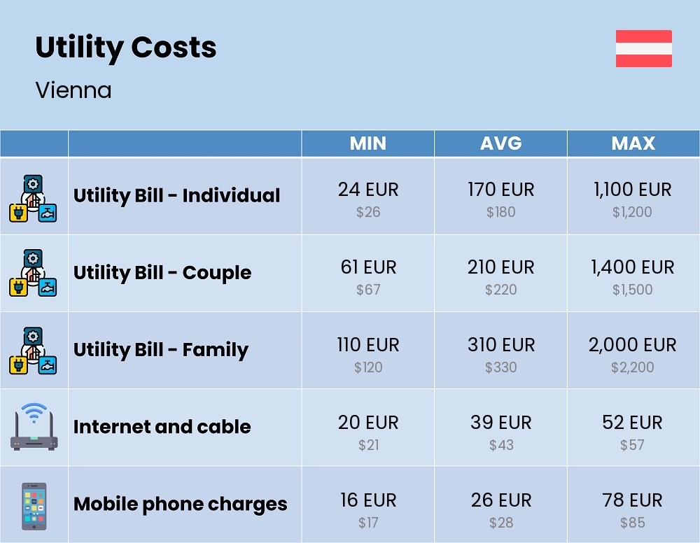 Chart showing the prices and cost of utility, energy, water, and gas for a family in Vienna