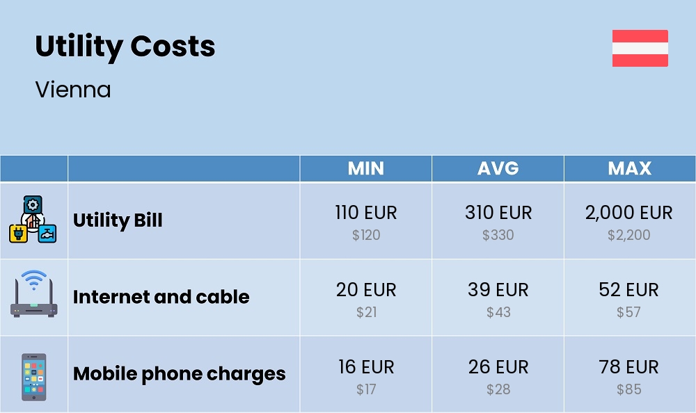 Chart showing the prices and cost of utility, energy, water, and gas in Vienna