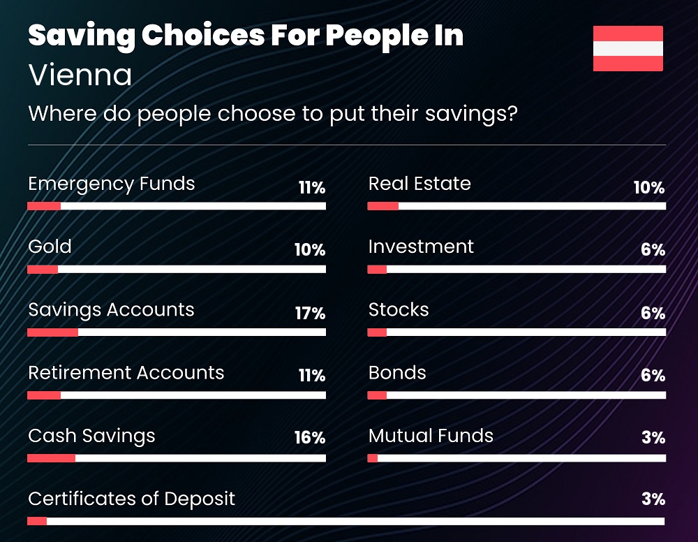 Where do people choose to put their savings in Vienna