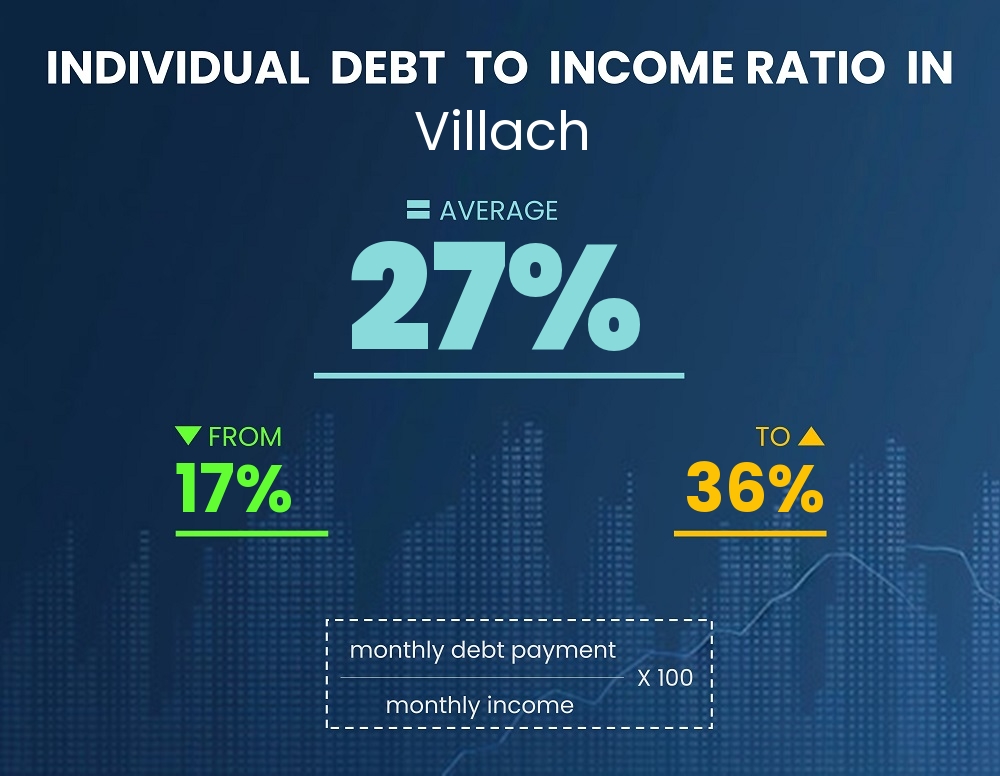 Chart showing debt-to-income ratio in Villach