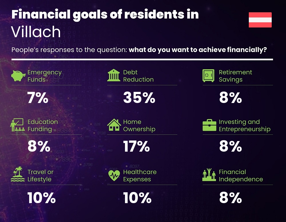 Financial goals and targets of couples living in Villach