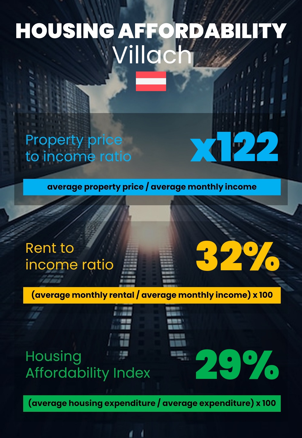 Housing and accommodation affordability, property price to income ratio, rent to income ratio, and housing affordability index chart in Villach