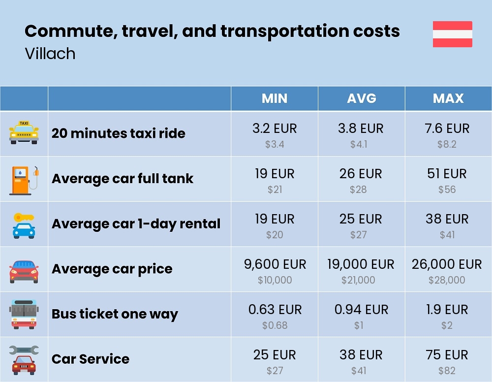 Chart showing the prices and cost of commute, travel, and transportation in Villach