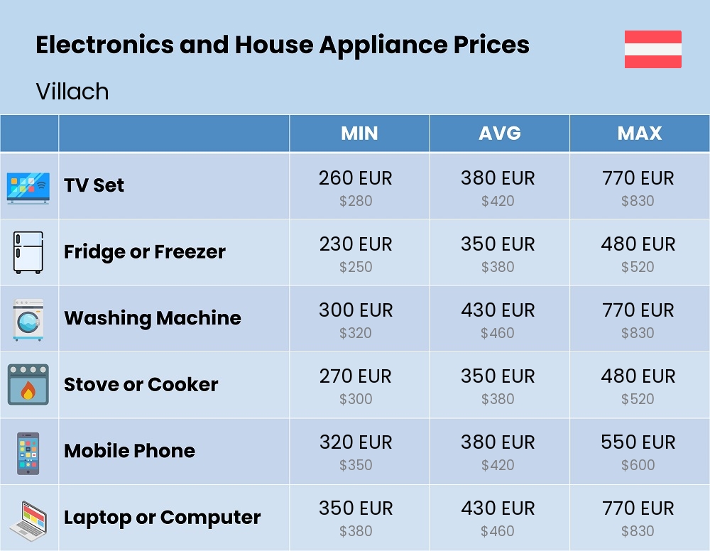 Chart showing the prices and cost of electronic devices and appliances in Villach