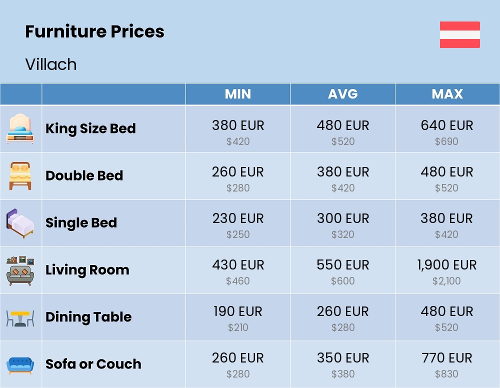 Chart showing the prices and cost of furniture in Villach