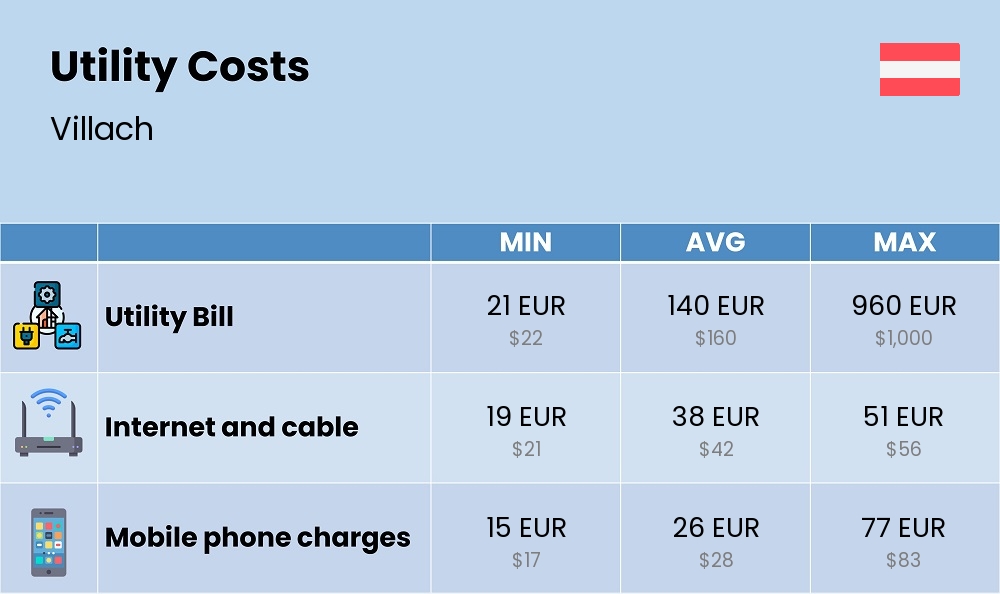 Chart showing the prices and cost of utility, energy, water, and gas for a single person in Villach