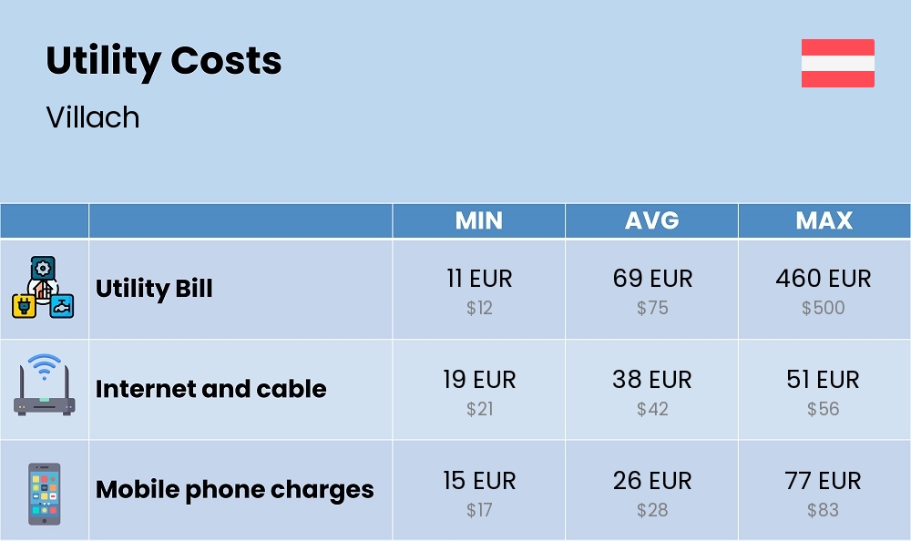 Chart showing the prices and cost of utility, energy, water, and gas for a student in Villach