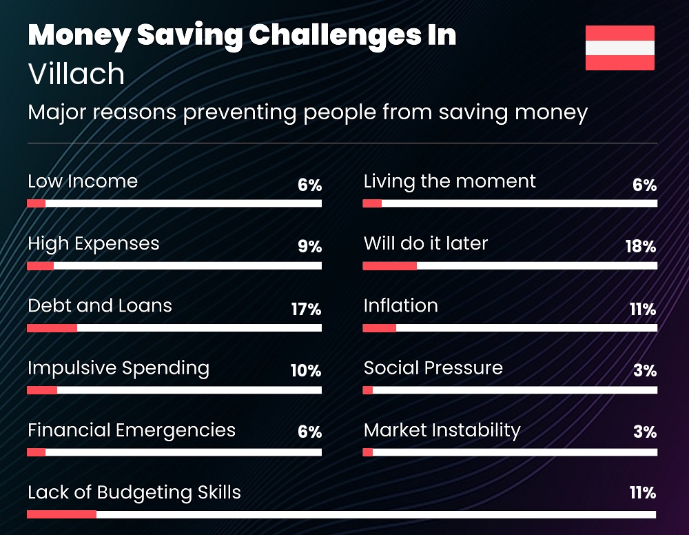 Reasons that make it difficult for couples to save money in Villach