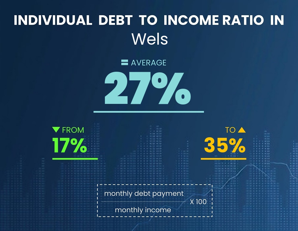 Chart showing debt-to-income ratio in Wels