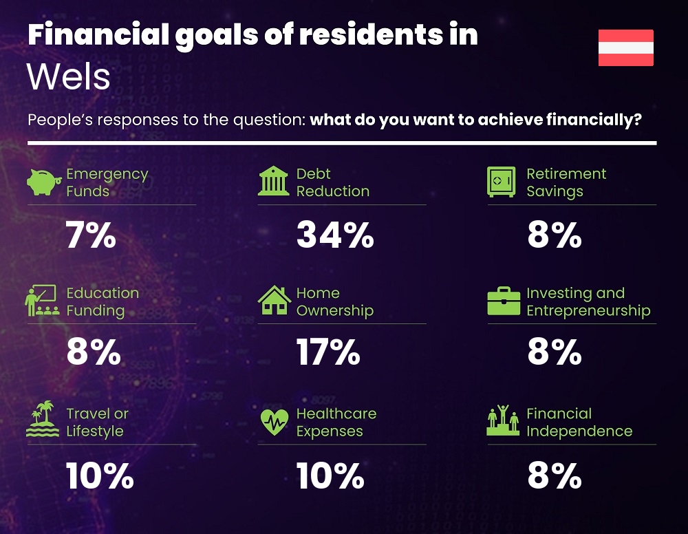 Financial goals and targets of people living in Wels