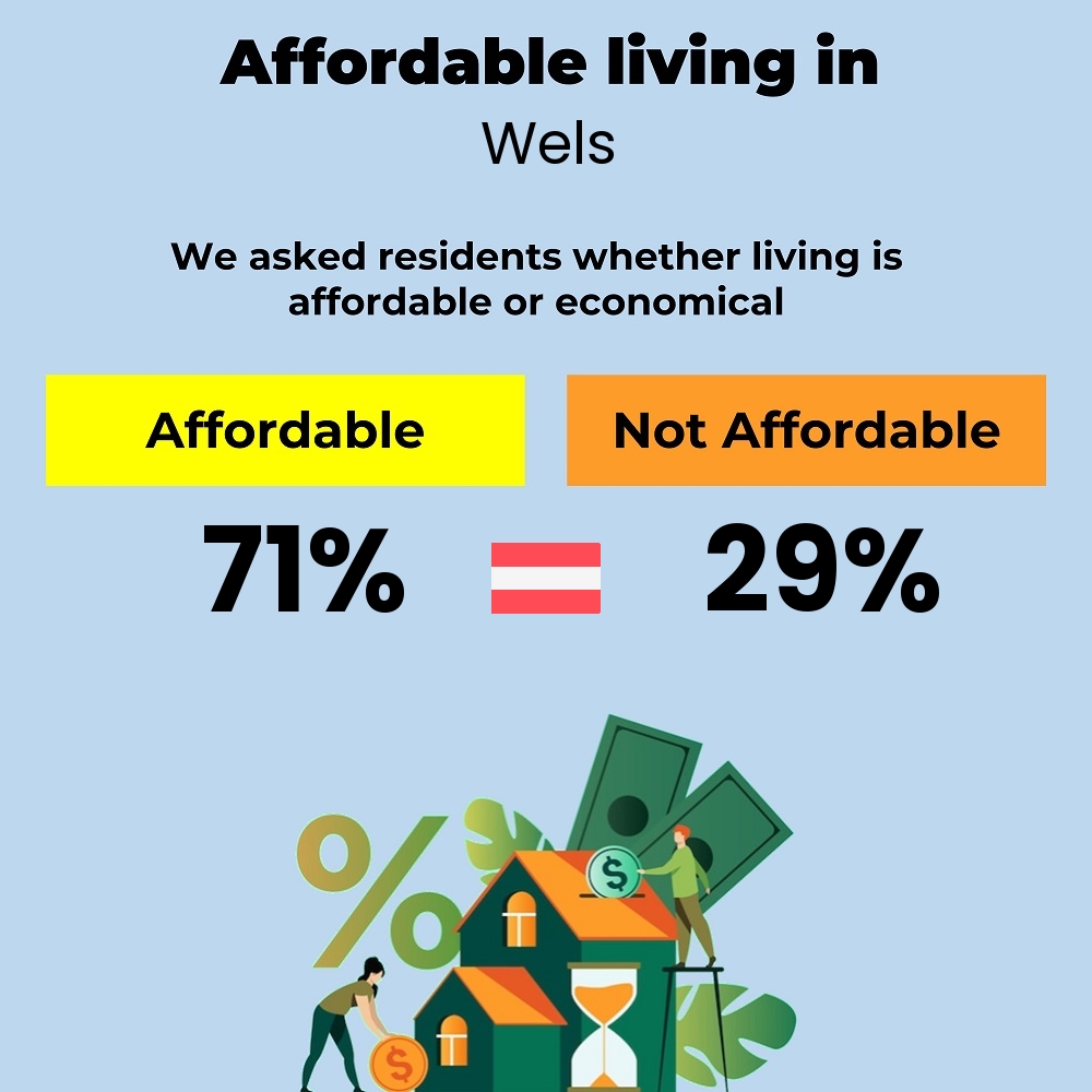 Income and cost of living compatibility. Is it affordable or economical for couples to live in Wels