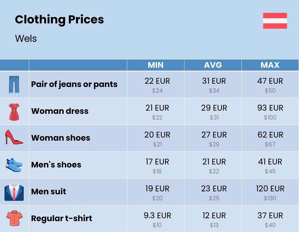 Chart showing the prices and cost of clothing and accessories in Wels