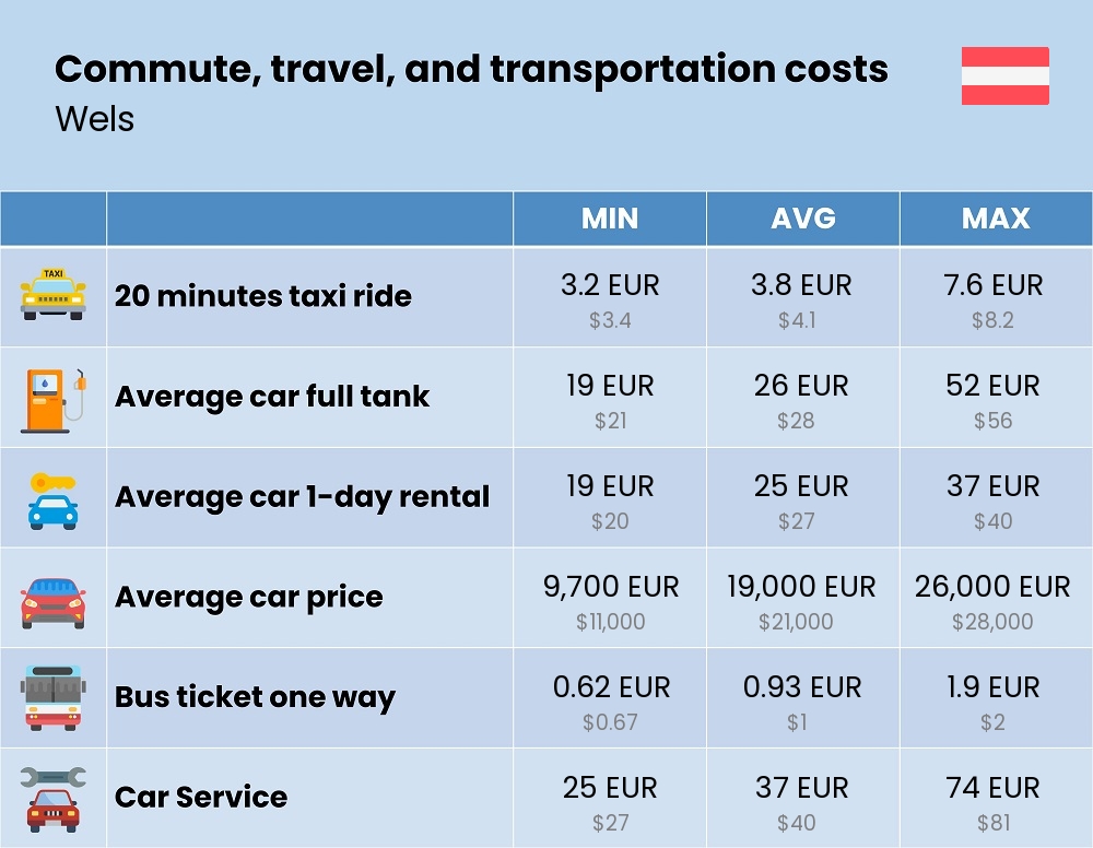 Chart showing the prices and cost of commute, travel, and transportation in Wels