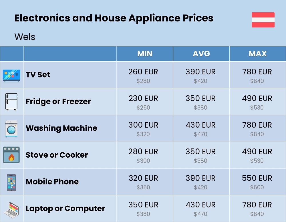 Chart showing the prices and cost of electronic devices and appliances in Wels