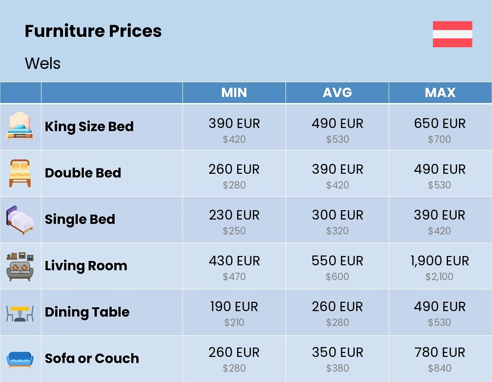 Chart showing the prices and cost of furniture in Wels