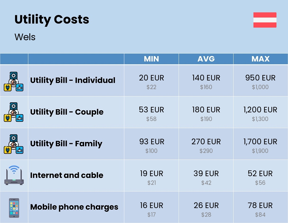 Chart showing the prices and cost of utility, energy, water, and gas for a family in Wels