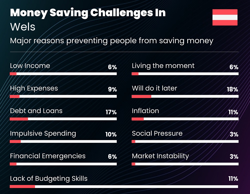 Reasons that make it difficult for individuals to save money in Wels