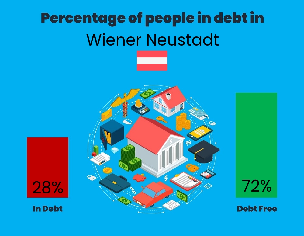 Chart showing the percentage of couples who are in debt in Wiener Neustadt