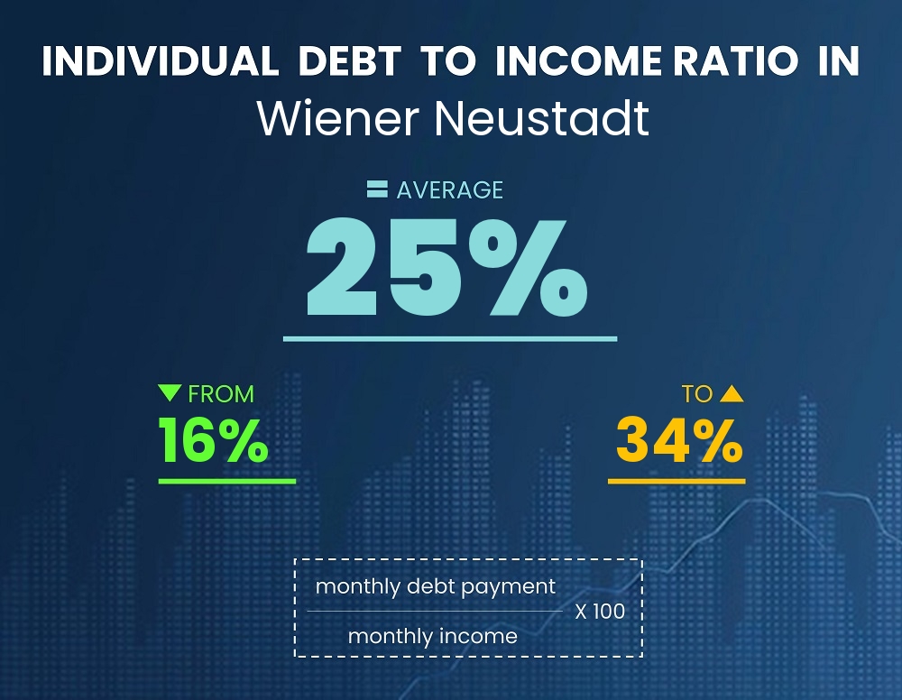 Chart showing debt-to-income ratio in Wiener Neustadt