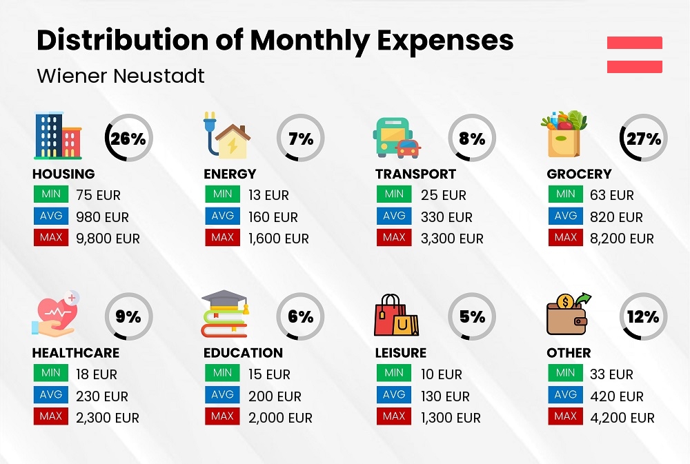 Distribution of monthly cost of living expenses in Wiener Neustadt