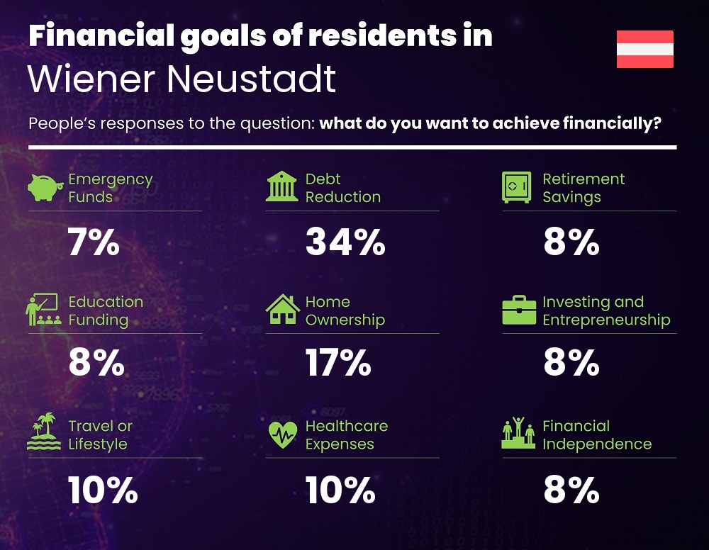 Financial goals and targets of couples living in Wiener Neustadt