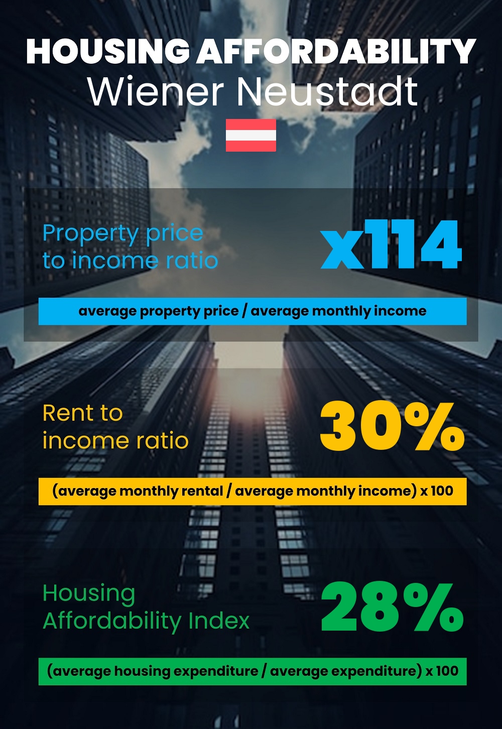 Housing and accommodation affordability, property price to income ratio, rent to income ratio, and housing affordability index chart in Wiener Neustadt