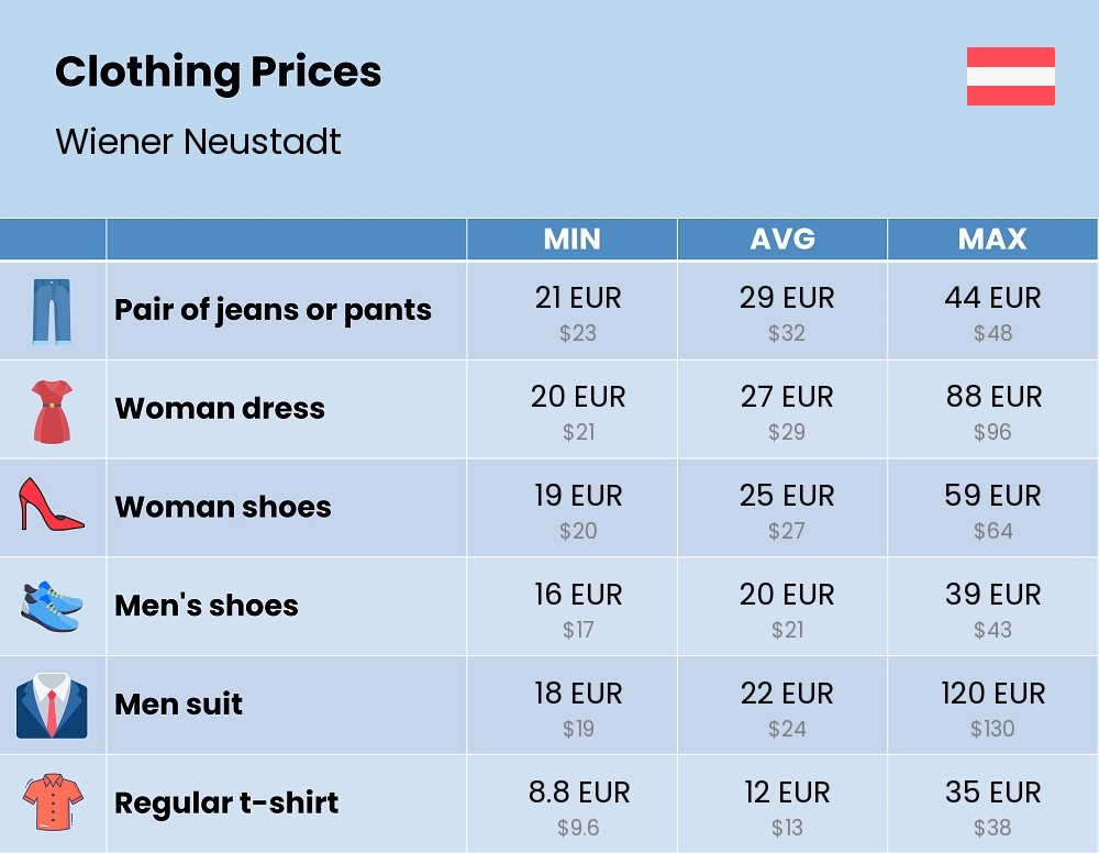 Chart showing the prices and cost of clothing and accessories in Wiener Neustadt