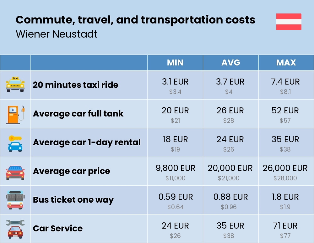 Chart showing the prices and cost of commute, travel, and transportation in Wiener Neustadt