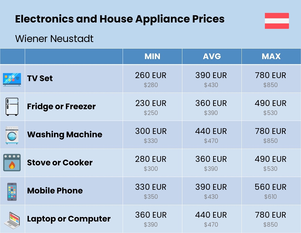 Chart showing the prices and cost of electronic devices and appliances in Wiener Neustadt