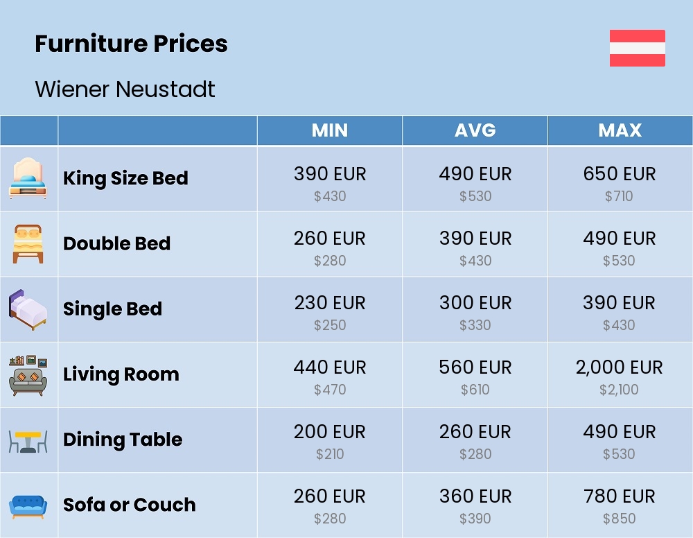 Chart showing the prices and cost of furniture in Wiener Neustadt