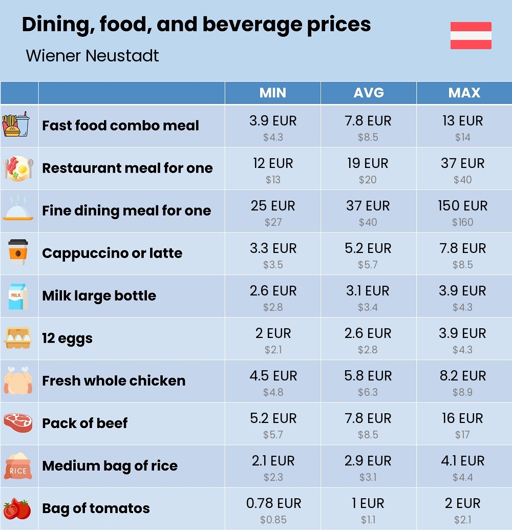 Chart showing the prices and cost of grocery, food, restaurant meals, market, and beverages in Wiener Neustadt