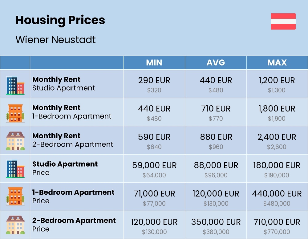 Chart showing the prices and cost of housing, accommodation, and rent in Wiener Neustadt