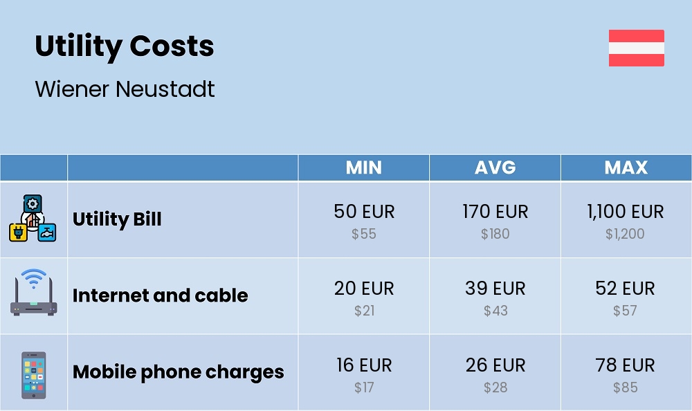 Chart showing the prices and cost of utility, energy, water, and gas for a couple in Wiener Neustadt