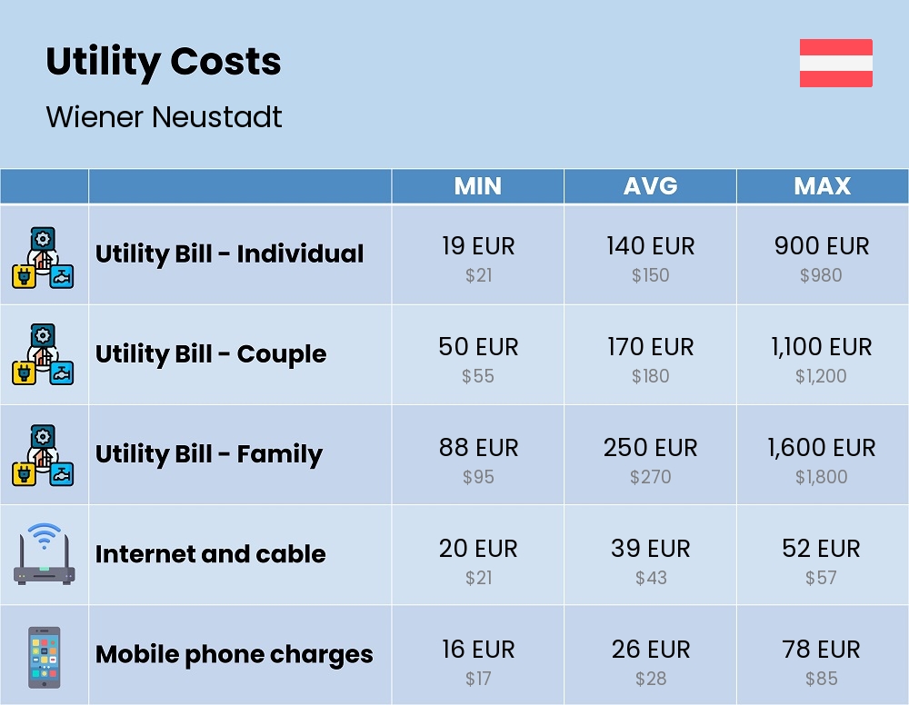 Chart showing the prices and cost of utility, energy, water, and gas for a family in Wiener Neustadt