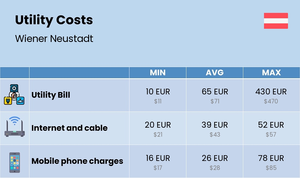 Chart showing the prices and cost of utility, energy, water, and gas for a student in Wiener Neustadt