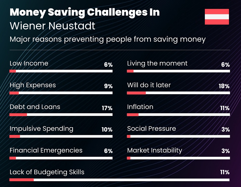 Reasons that make it difficult for couples to save money in Wiener Neustadt